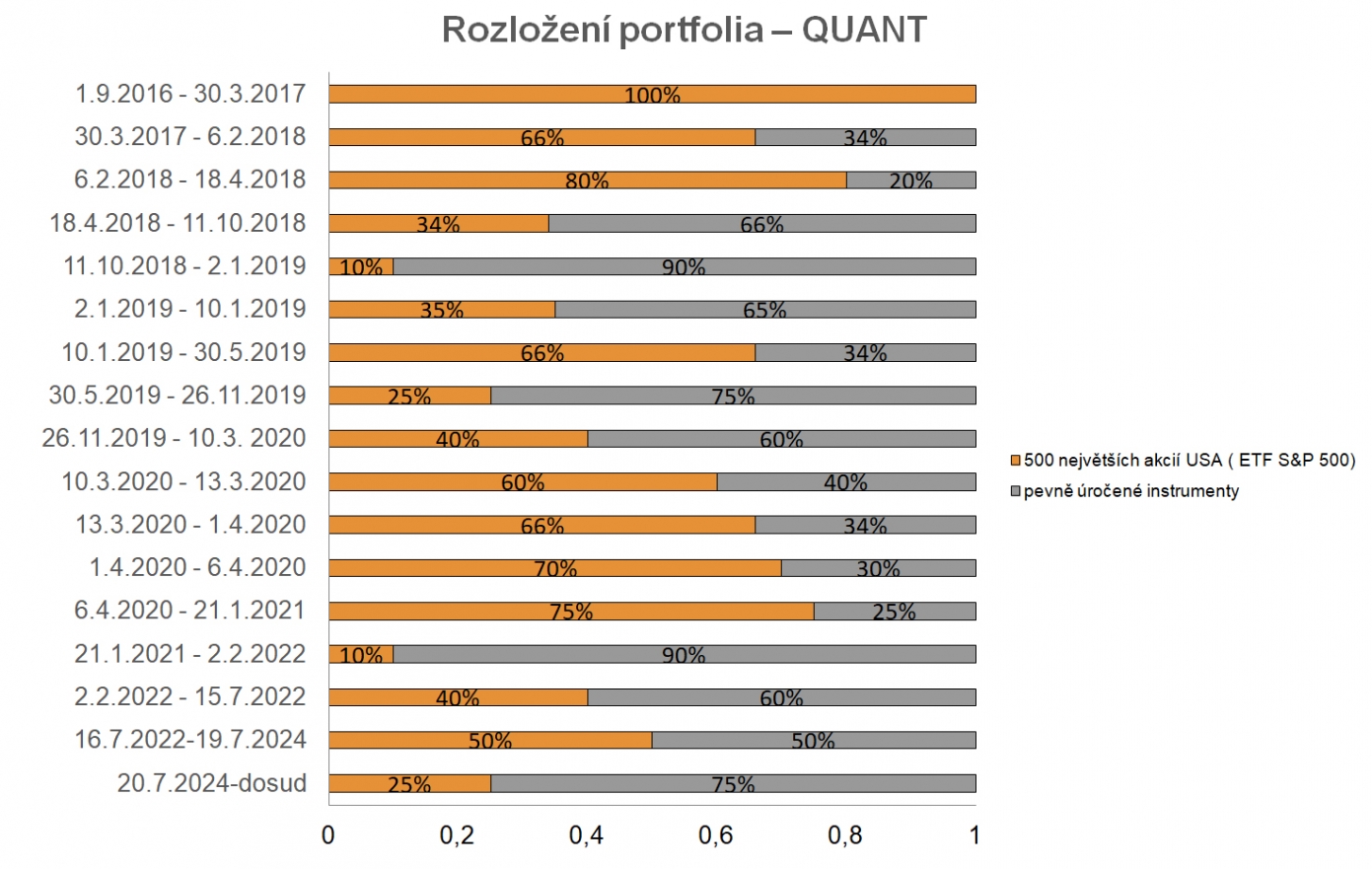 Rozložení portfolia